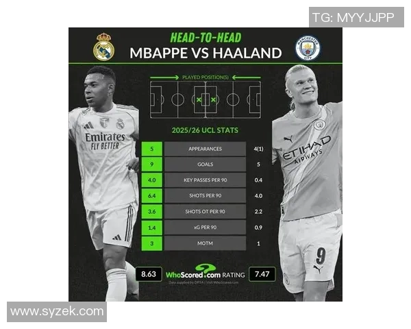 哈兰德与姆巴佩欧冠前50场表现对比进球助攻数据一览